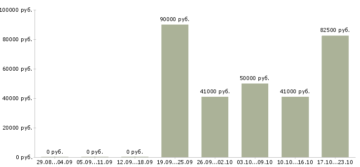 Вакансии консультант с финансовым образованием в Москве - Медиана зарплат консультант с финансовым образованием в Москве за 2 месяца