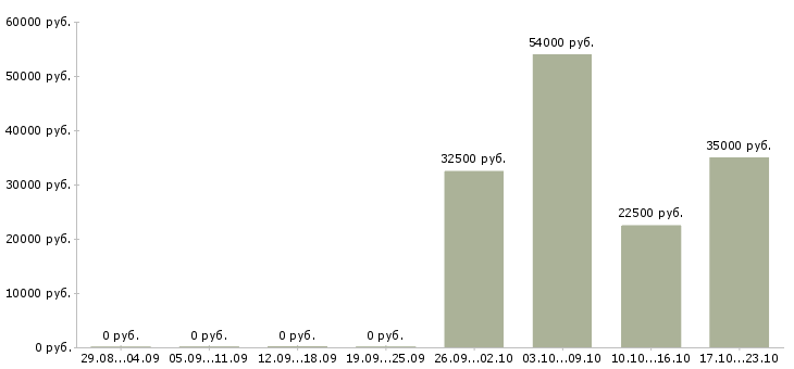 Вакансии курьер водитель Чечня - Медиана зарплат курьер водитель Чечня за 2 месяца