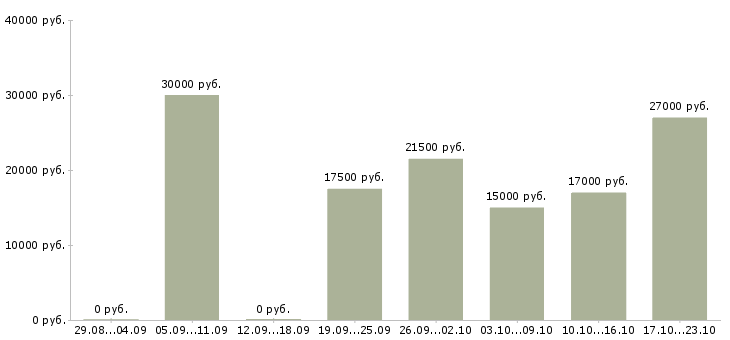 Вакансии менеджер для работы в интернет в Екатеринбурге - Медиана зарплат менеджер для работы в интернет в Екатеринбурге за 2 месяца