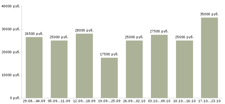 Вакансии менеджер интернет работа в Белгороде - Медиана зарплат менеджер интернет работа в Белгороде за 2 месяца