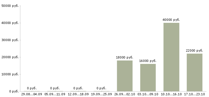 Вакансии менеджер консультант по продажам Бурятия - Медиана зарплат менеджер консультант по продажам Бурятия за 2 месяца