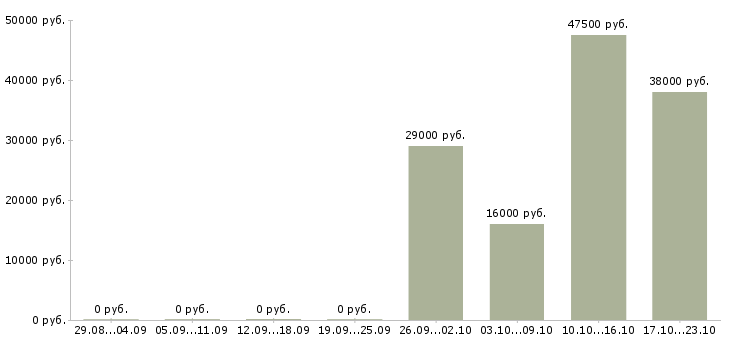 Вакансии менеджер консультант по продажам Чечня - Медиана зарплат менеджер консультант по продажам Чечня за 2 месяца