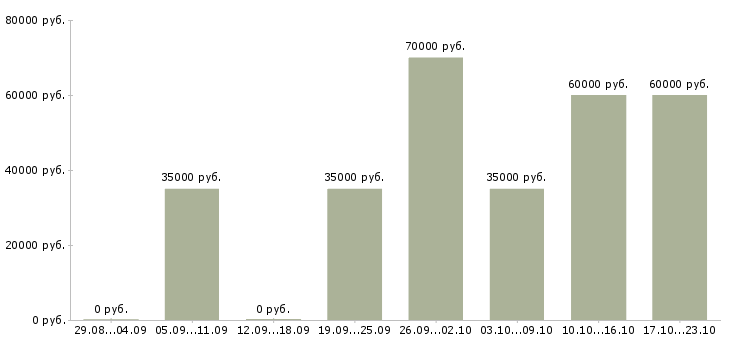 Вакансии менеджер оптового отдела в Москве - Медиана зарплат менеджер оптового отдела в Москве за 2 месяца