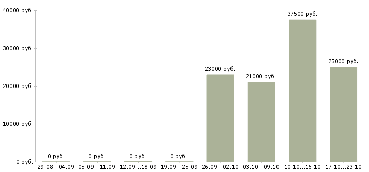 Вакансии менеджер офиса продаж в Брянске - Медиана зарплат менеджер офиса продаж в Брянске за 2 месяца