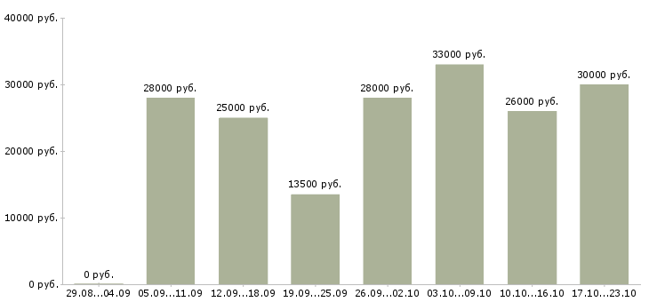 Вакансии менеджер пк в Калининграде - Медиана зарплат менеджер пк в Калининграде за 2 месяца