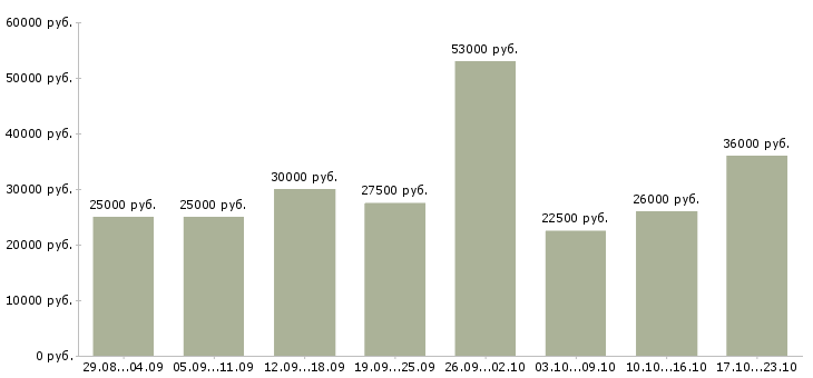 Вакансии менеджер пк в Калуге - Медиана зарплат менеджер пк в Калуге за 2 месяца