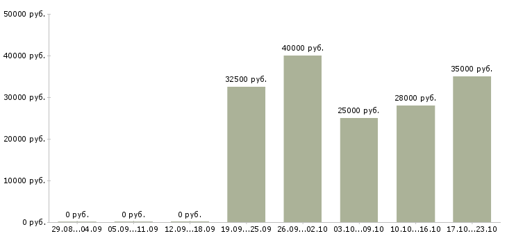 Вакансии менеджер по информации в Оренбурге - Медиана зарплат менеджер по информации в Оренбурге за 2 месяца