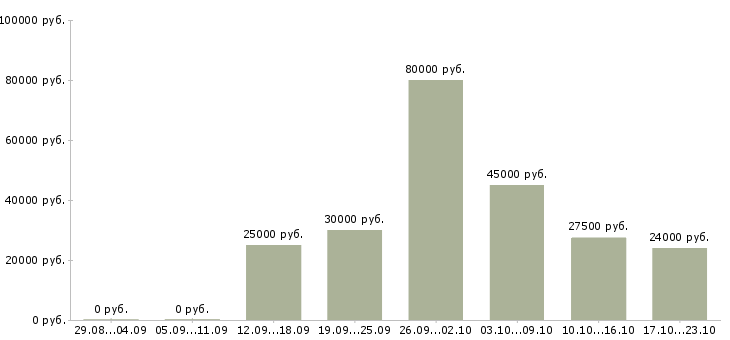 Вакансии менеджер по информации в Туле - Медиана зарплат менеджер по информации в Туле за 2 месяца