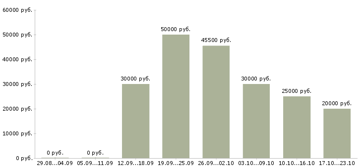 Вакансии менеджер по корпоративным продажам в Уфе - Медиана зарплат менеджер по корпоративным продажам в Уфе за 2 месяца
