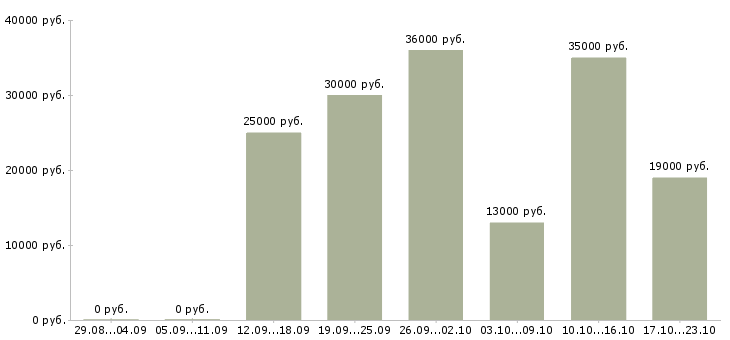 Вакансии менеджер по открытию в Калининграде - Медиана зарплат менеджер по открытию в Калининграде за 2 месяца