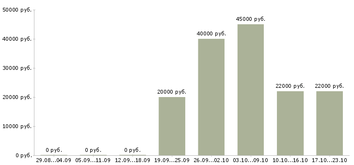 Вакансии менеджер по по продажам в Костроме - Медиана зарплат менеджер по по продажам в Костроме за 2 месяца
