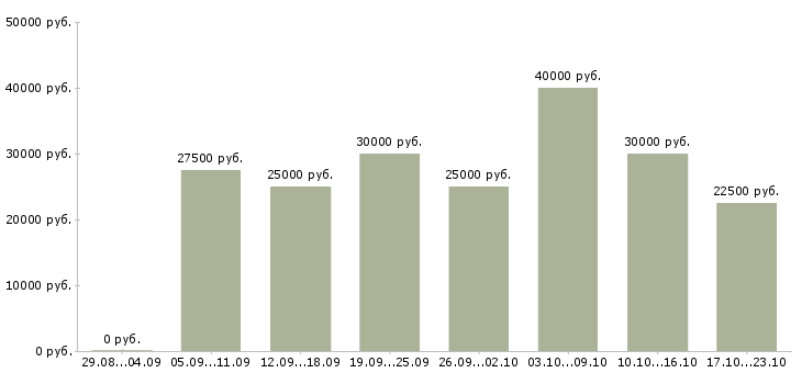 Вакансии менеджер по продажам с опытом Нижний новгород - Медиана зарплат менеджер по продажам с опытом Нижний новгород за 2 месяца