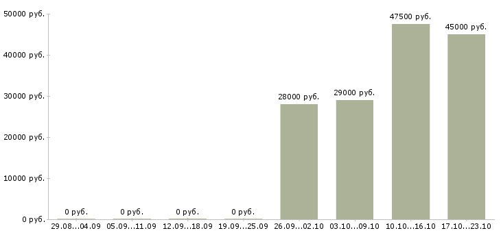 Вакансии менеджер продавец в Челябинске - Медиана зарплат менеджер продавец в Челябинске за 2 месяца