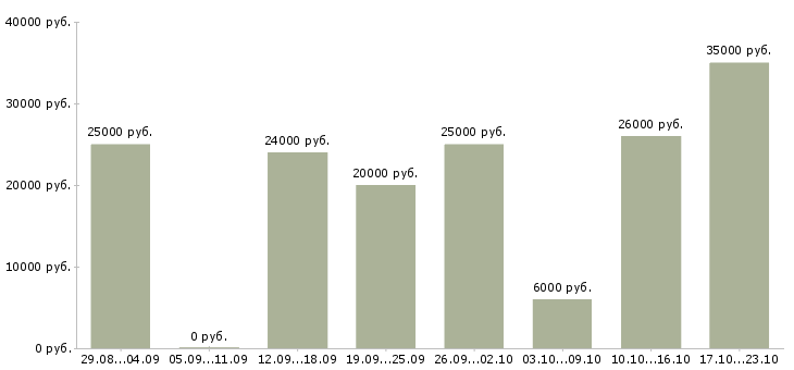 Вакансии менеджер с обучением в Смоленске - Медиана зарплат менеджер с обучением в Смоленске за 2 месяца
