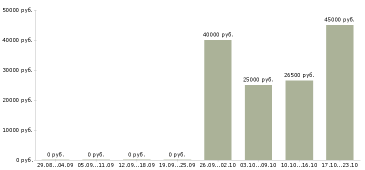 Вакансии менеджер торгового отдела Ростов-на-дону - Медиана зарплат менеджер торгового отдела Ростов-на-дону за 2 месяца