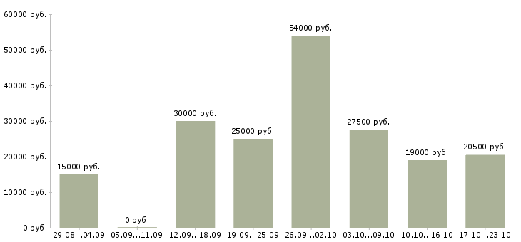 Вакансии менеджера по персоналу в Саратове - Медиана зарплат менеджера по персоналу в Саратове за 2 месяца
