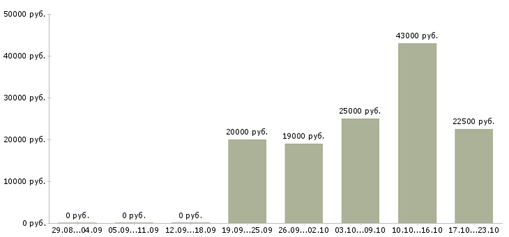 Вакансии менеджерам по продажам в Костроме - Медиана зарплат менеджерам по продажам в Костроме за 2 месяца
