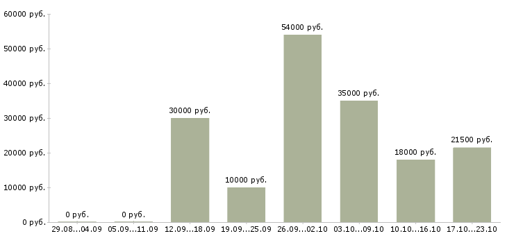 Вакансии менеджеры по персоналу в Ижевске - Медиана зарплат менеджеры по персоналу в Ижевске за 2 месяца