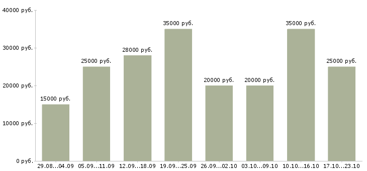Вакансии на дому по интернету в Челябинске - Медиана зарплат на дому по интернету в Челябинске за 2 месяца