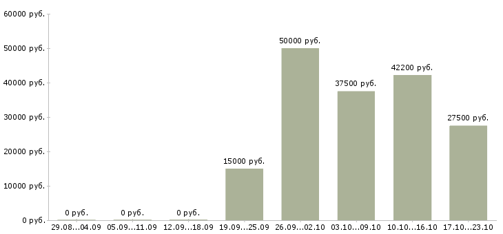 Вакансии на производстве в Курске - Медиана зарплат на производстве в Курске за 2 месяца