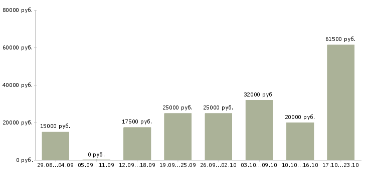 Вакансии на сайте в Владимире - Медиана зарплат на сайте в Владимире за 2 месяца