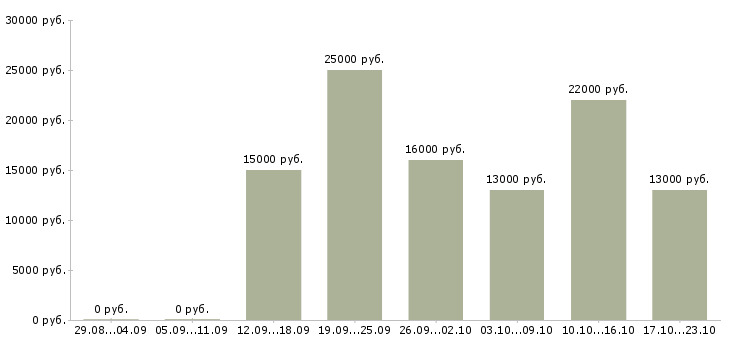 Вакансии начальник в Саранске - Медиана зарплат начальник в Саранске за 2 месяца