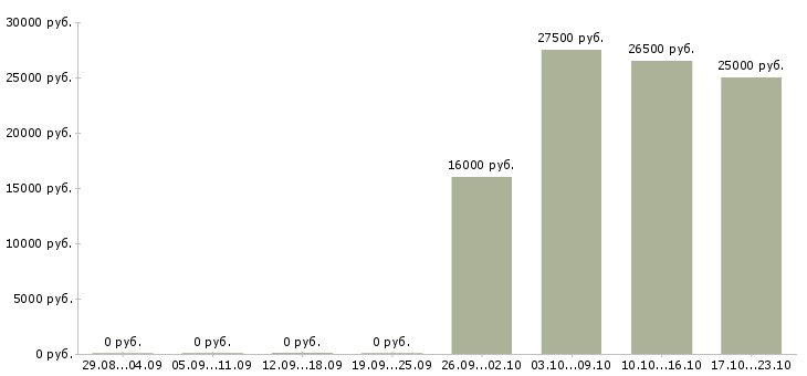 Вакансии начальник отдела Чечня - Медиана зарплат начальник отдела Чечня за 2 месяца