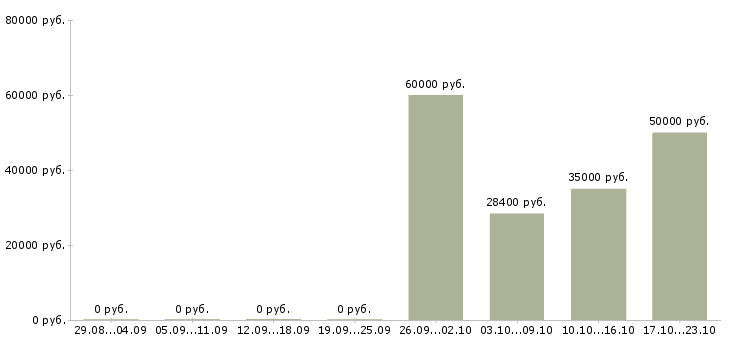 Вакансии няня домработница в Москве - Медиана зарплат няня домработница в Москве за 2 месяца