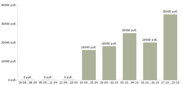 Вакансии оператор для работы на компьютере в Краснодаре - Медиана зарплат оператор для работы на компьютере в Краснодаре за 2 месяца