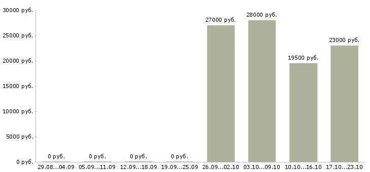Вакансии оператор консультант Марий эл - Медиана зарплат оператор консультант Марий эл за 2 месяца