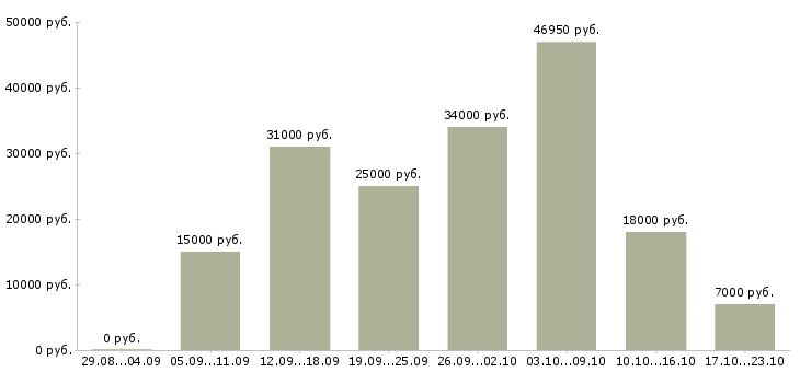 Вакансии оператор на дому Санкт-петербург - Медиана зарплат оператор на дому Санкт-петербург за 2 месяца