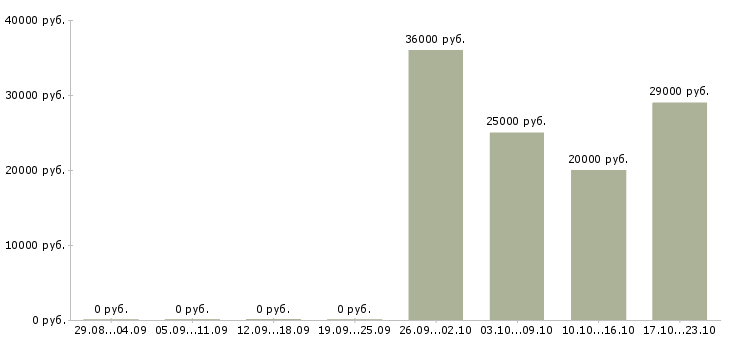 Вакансии оператор на телефон не продажи в Краснодаре - Медиана зарплат оператор на телефон не продажи в Краснодаре за 2 месяца