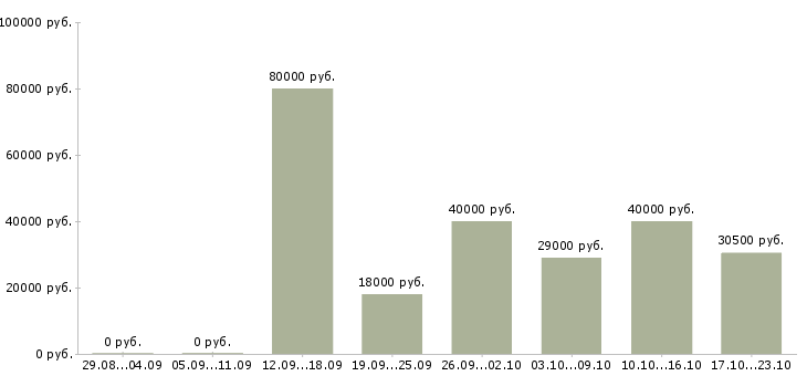 Вакансии оператор пк в офис Нижний новгород - Медиана зарплат оператор пк в офис Нижний новгород за 2 месяца