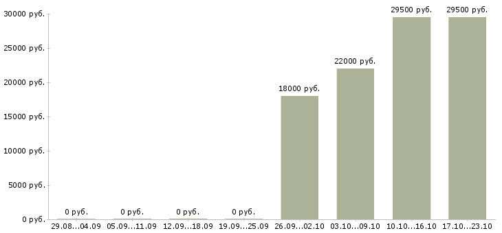 Вакансии оператор продавец в Иркутске - Медиана зарплат оператор продавец в Иркутске за 2 месяца