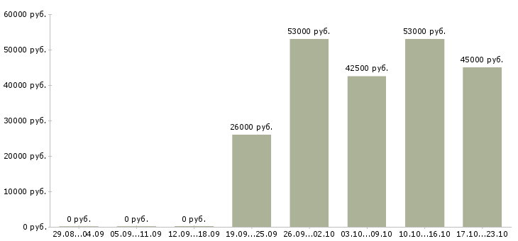 Вакансии открыта вакансия в Барнауле - Медиана зарплат открыта вакансия в Барнауле за 2 месяца