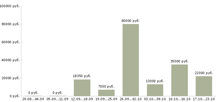 Вакансии офис менеджер в Барнауле - Медиана зарплат офис менеджер в Барнауле за 2 месяца