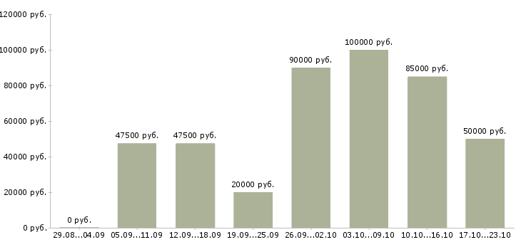 Вакансии офис менеджер карьерный рост в Краснодаре - Медиана зарплат офис менеджер карьерный рост в Краснодаре за 2 месяца