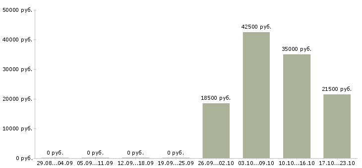 Вакансии офис менеджер по продажам в Чебоксарах - Медиана зарплат офис менеджер по продажам в Чебоксарах за 2 месяца