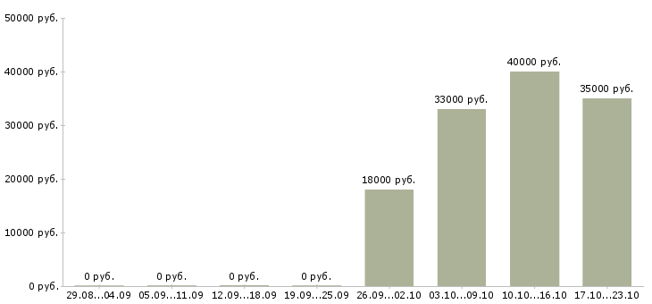 Вакансии офис менеджер продажи в Белгороде - Медиана зарплат офис менеджер продажи в Белгороде за 2 месяца