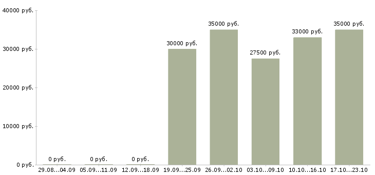 Вакансии офис менеджер продажи в Кургане - Медиана зарплат офис менеджер продажи в Кургане за 2 месяца