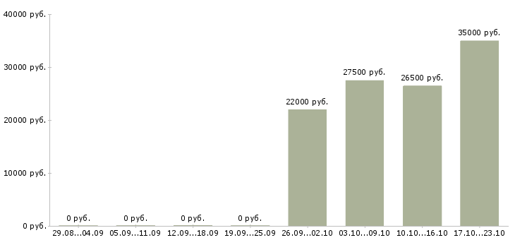 Вакансии офис менеджер продажи в Чебоксарах - Медиана зарплат офис менеджер продажи в Чебоксарах за 2 месяца