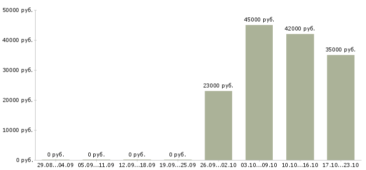 Вакансии охранник офис Бурятия - Медиана зарплат охранник офис Бурятия за 2 месяца