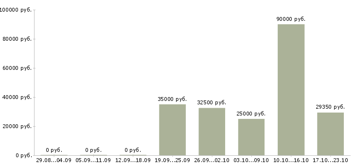 Вакансии охранники складов в Москве - Медиана зарплат охранники складов в Москве за 2 месяца