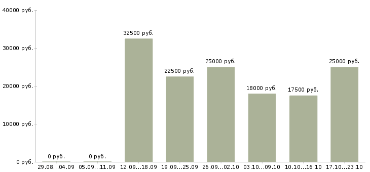 Вакансии подбор персонала в Красноярске - Медиана зарплат подбор персонала в Красноярске за 2 месяца