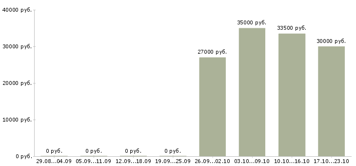 Вакансии помощник администратора в офис Чечня - Медиана зарплат помощник администратора в офис Чечня за 2 месяца