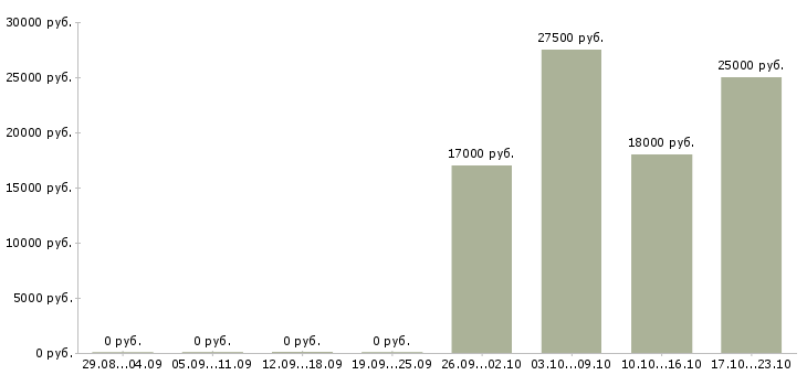 Вакансии помощник бухгалтер Чечня - Медиана зарплат помощник бухгалтер Чечня за 2 месяца