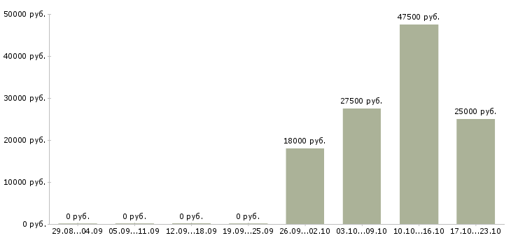 Вакансии помощник бухгалтеру Бурятия - Медиана зарплат помощник бухгалтеру Бурятия за 2 месяца