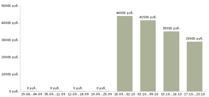Вакансии помощник юристу Бурятия - Медиана зарплат помощник юристу Бурятия за 2 месяца