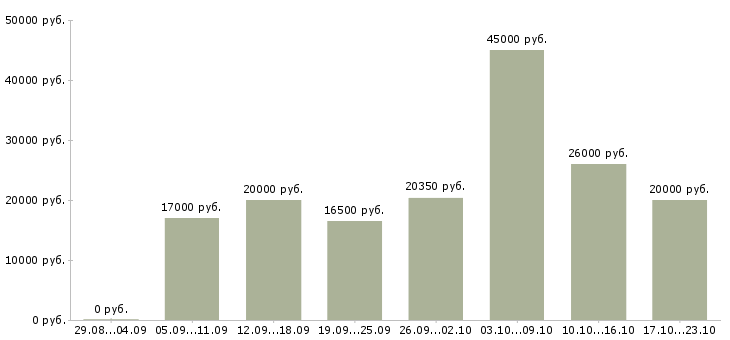 Вакансии предлагается на дому в Оренбурге - Медиана зарплат предлагается на дому в Оренбурге за 2 месяца