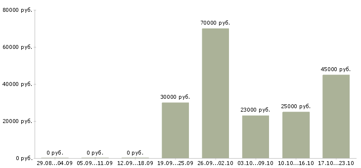 Вакансии представитель торговый в Ярославле - Медиана зарплат представитель торговый в Ярославле за 2 месяца